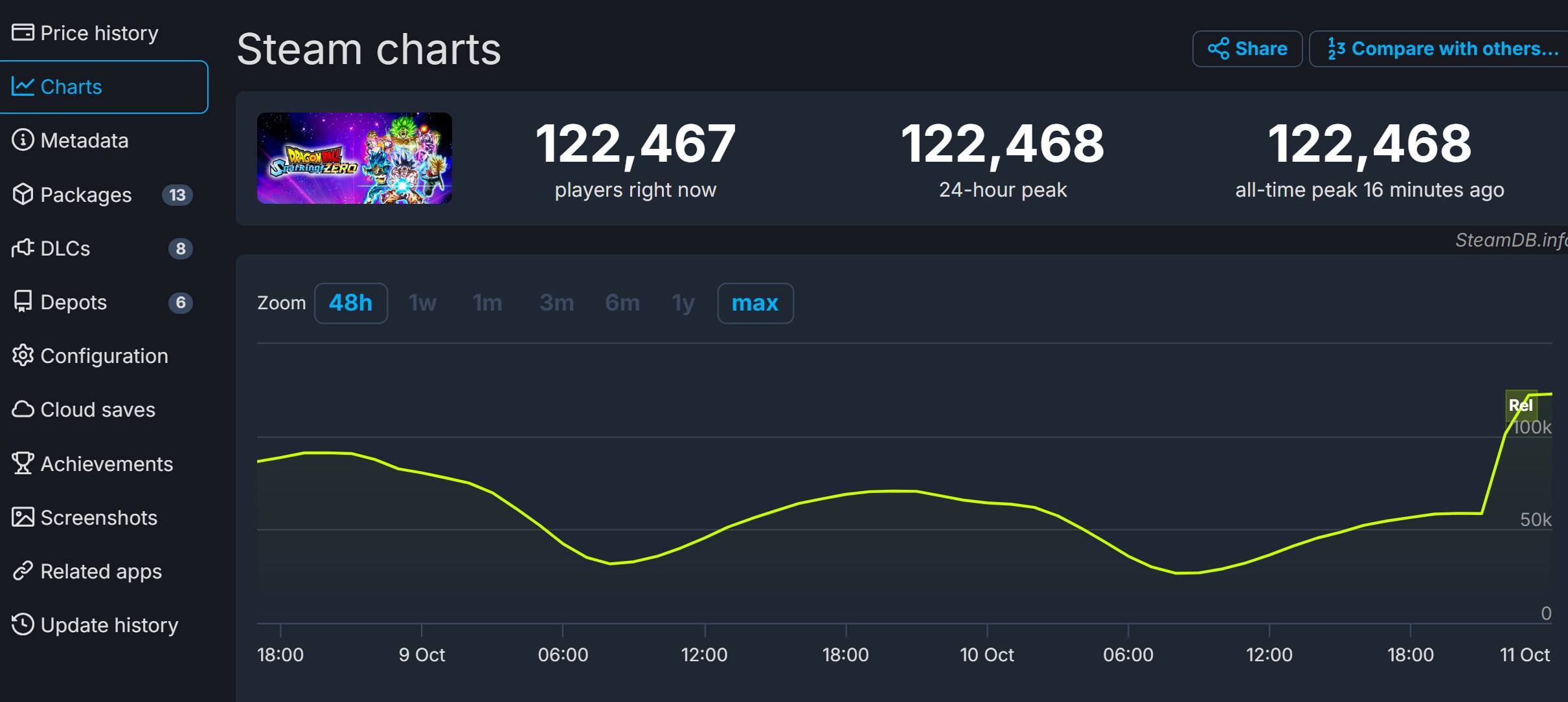 《七龙珠 电光炸裂!ZERO》Steam特别好评 在线超12万