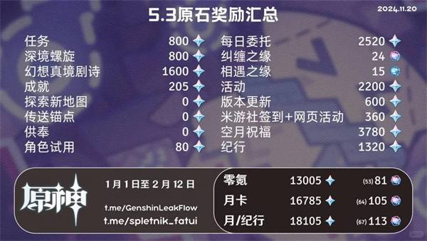 原神5.3版本原石数量汇总-原神5.3可获得原石数量