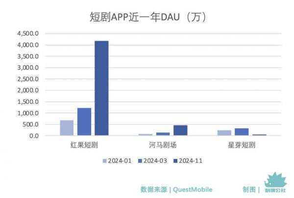 上线一年月活破亿，红果“暴打”付费短剧