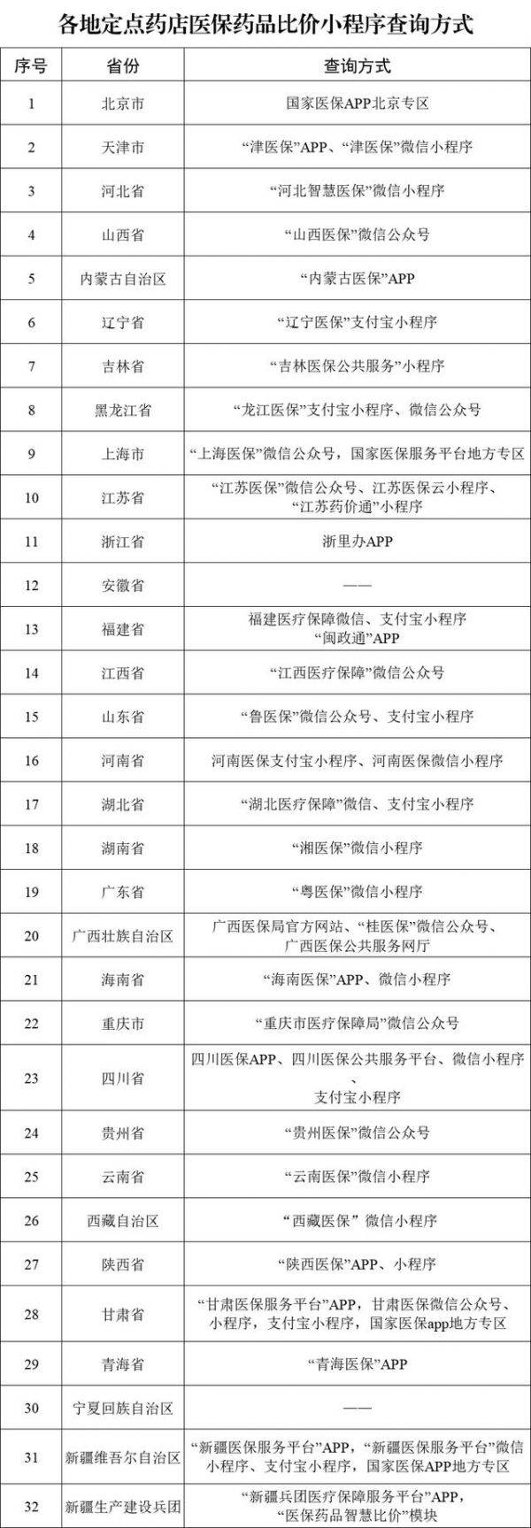手机上可“药品比价”，全国 29 个省份已上线