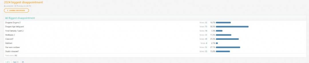 《龙腾世纪：影障守护者》被玩家投票为2024年最失望游戏