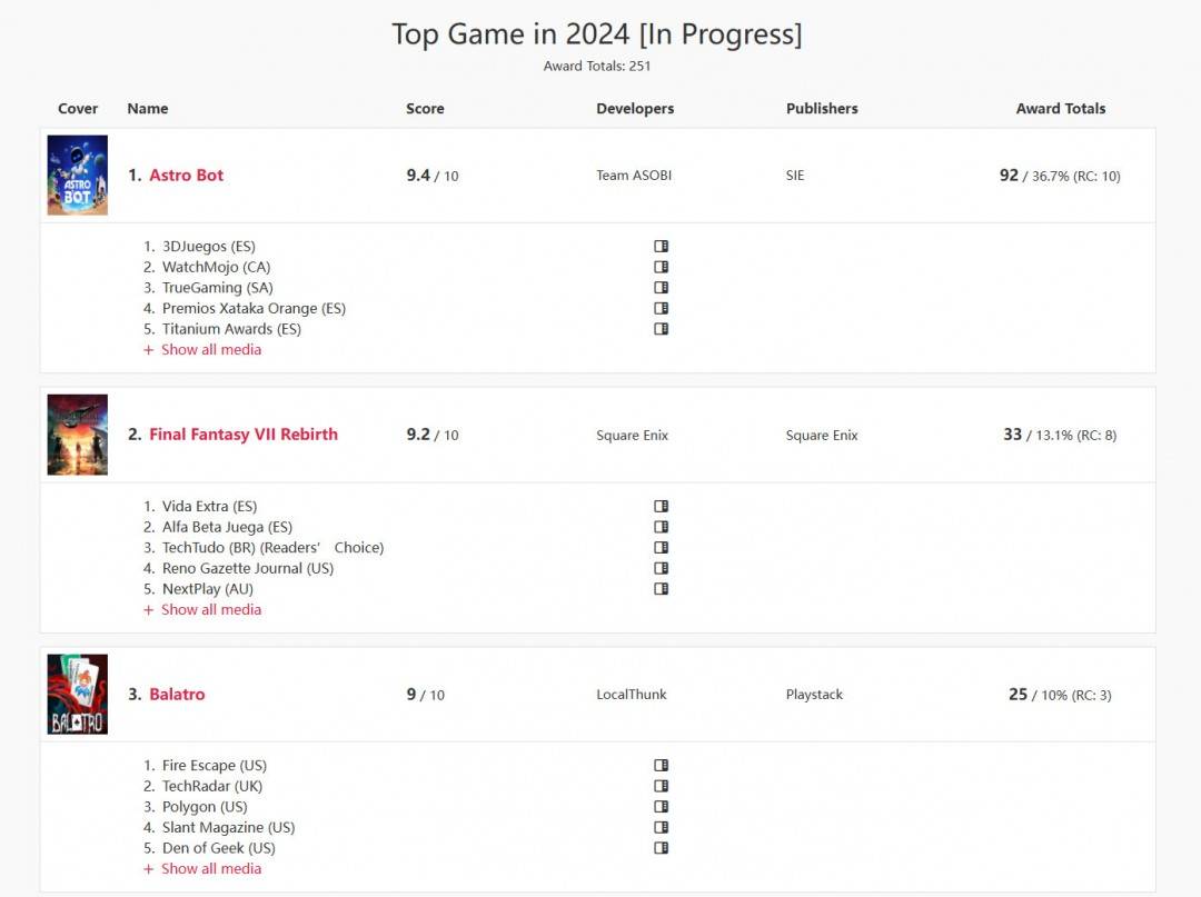 真遥遥领先？《宇宙机器人》共获年度游戏92次