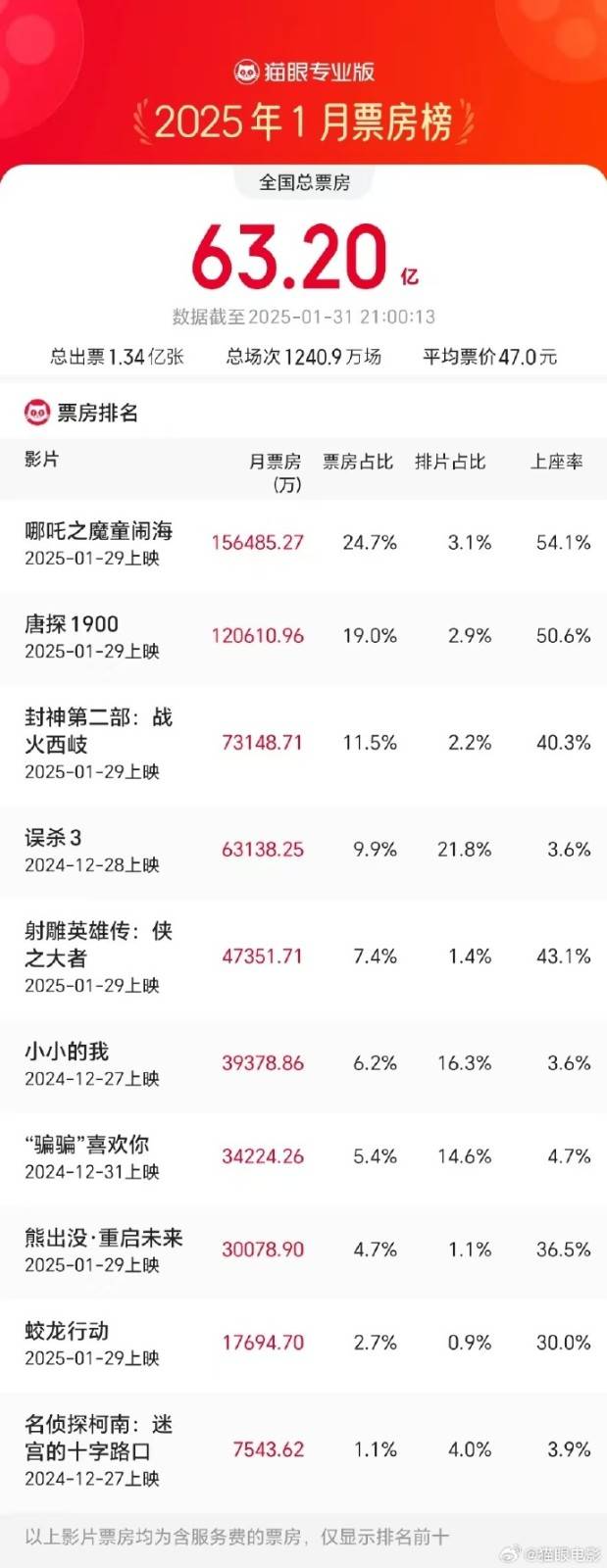 冯骥安利《哪吒之魔童闹海》：国产动画片天花板