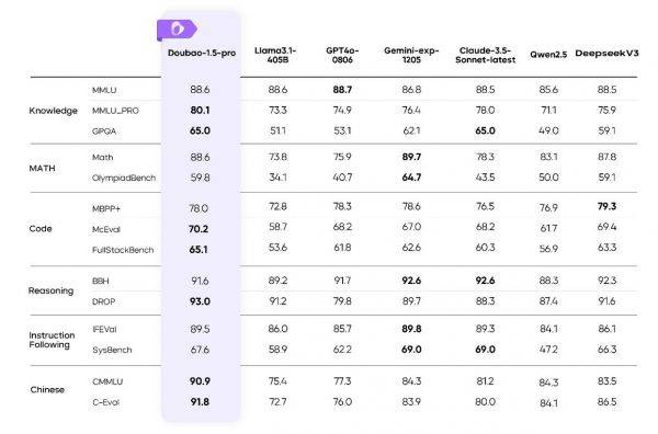 豆包App月活破7500万，模型能力再进化，智商情商在线
