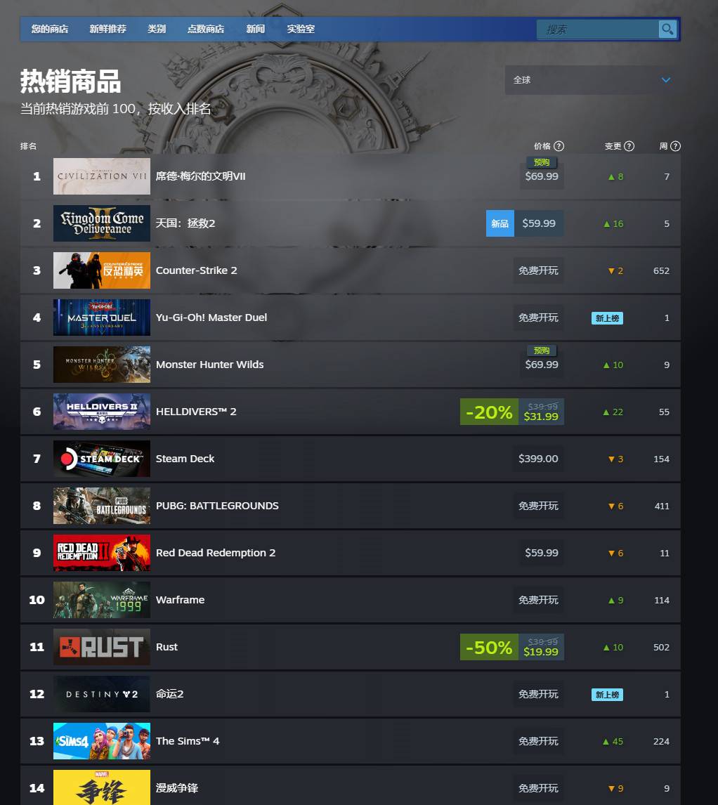 《天国：拯救2》预算仅4000万美元 发售1天就收回了成本