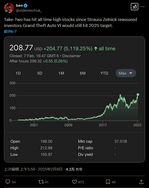 宣布《GTA6》不会延期后 Take-Two股价飙升至历史新高