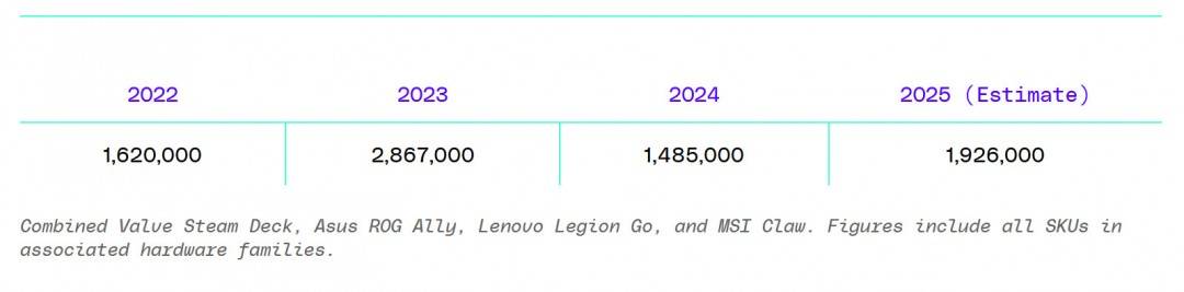 The Verge：Steam Deck发售三年 销量400万台左右