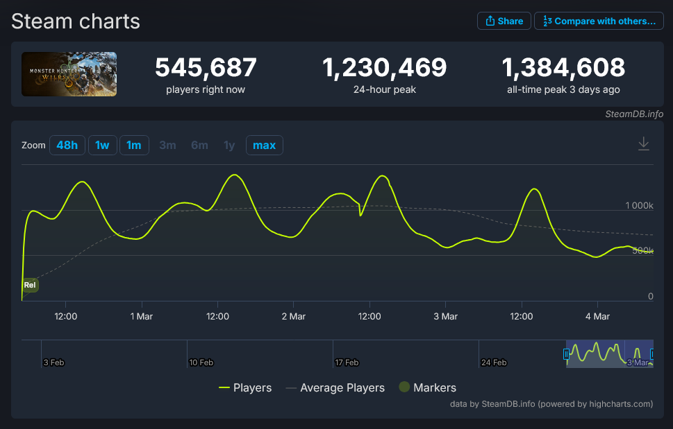 《怪物猎人：荒野》发售3天销量破800万！创卡普空最快纪录