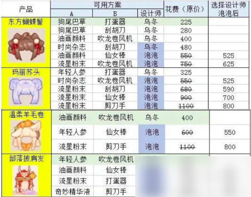 乌冬的旅店发型怎么设计 乌冬的旅店发型设计攻略