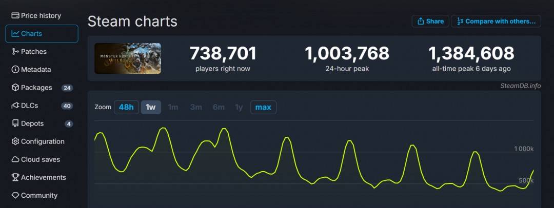 怪物猎人：荒野掀起全球热潮，PS5租赁服务火爆日本