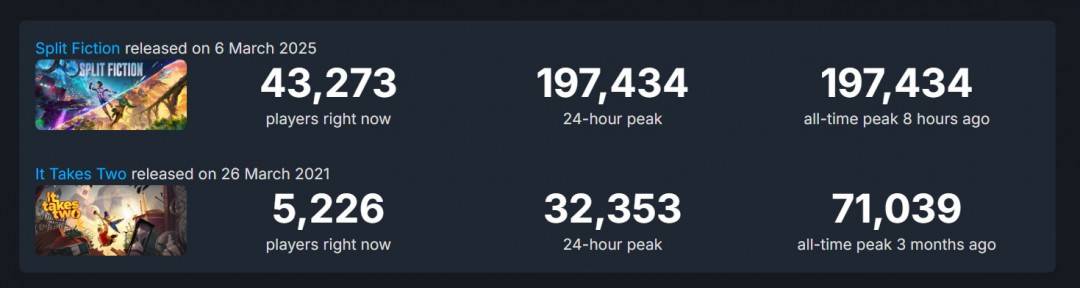 《双影奇境》Steam同时在线峰值接近20万