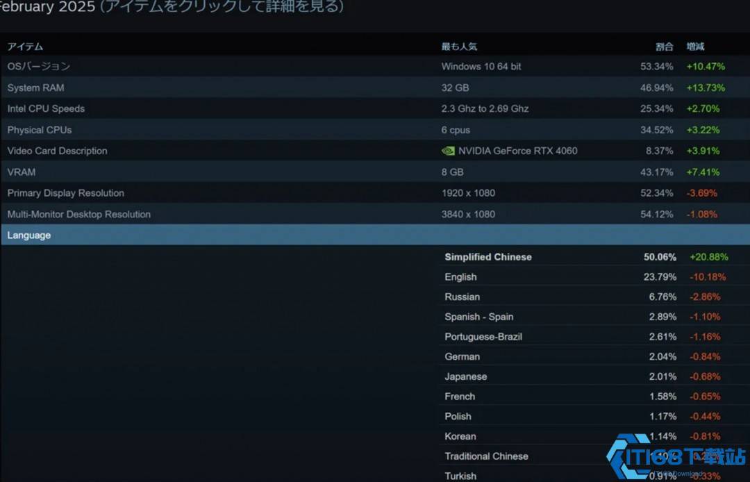 Steam中文用户大爆发：2025年2月增幅超20%，占比突破50%！