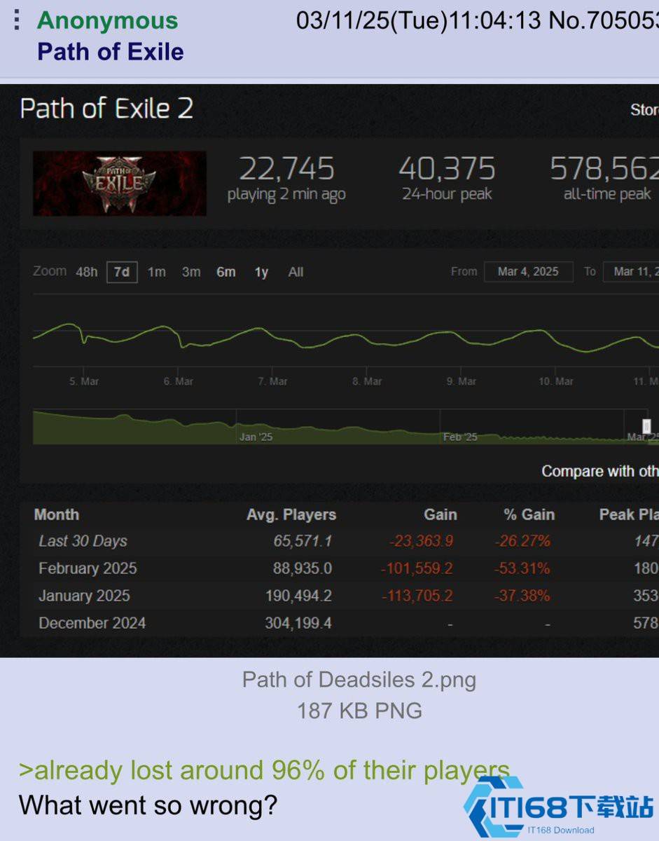 流放之路2在线人数断崖式暴跌 玩家却淡定表示意料之中