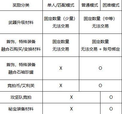 《地下城与勇士：起源》人造神团本竞拍币获取攻略