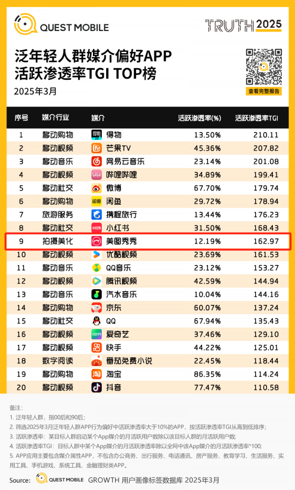 泛年轻人群媒介偏好APP榜单出炉，美图秀秀斩获拍摄美化赛道*