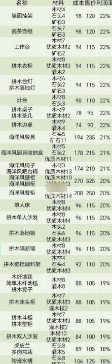 心动小镇家具售卖能赚多少  心动小镇家具售卖利润率介绍