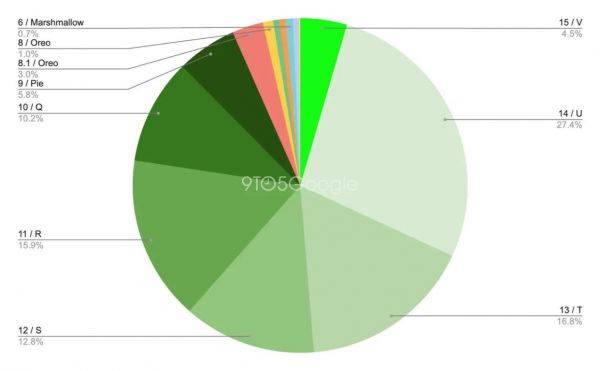 谷歌公布4 月安卓版本饼图：15 仅 4.5%，14 占 27.4% 唱主角