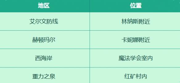 《地下城与勇士：起源》收集穿越时空的妖气活动介绍