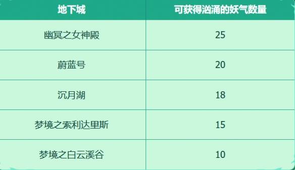 《地下城与勇士：起源》收集穿越时空的妖气活动介绍