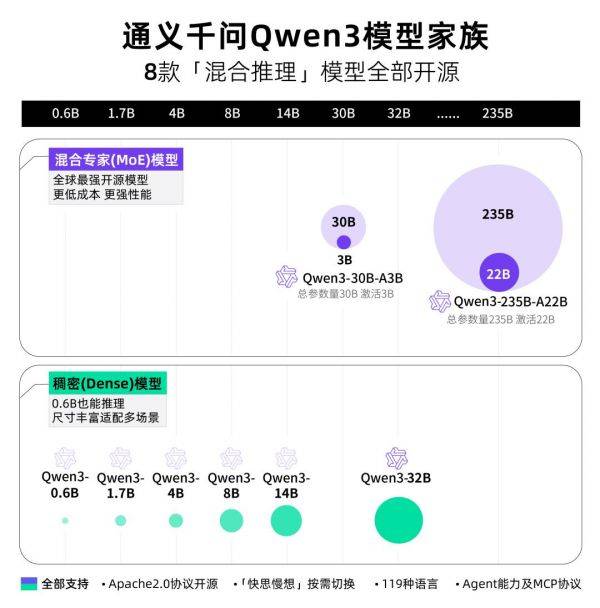 通义千问正式推出Qwen3系列模型 支持多语言和两种思考模式
