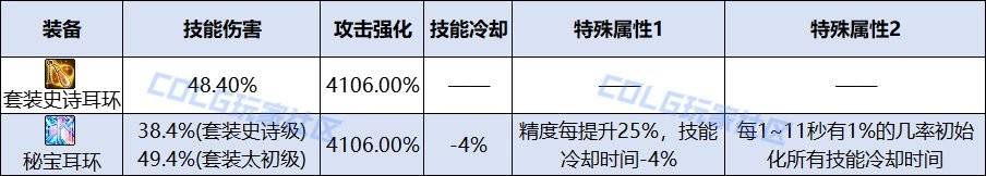 DNF 人造神团本秘宝耳环属性解析 实战收益大揭秘