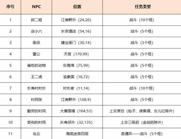 《梦幻西游》劳动节环任务攻略