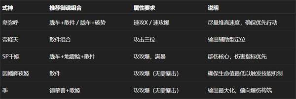 阴阳师日蚀卑弥呼全攻略：SSR式神T0阵容与冲榜技巧解析