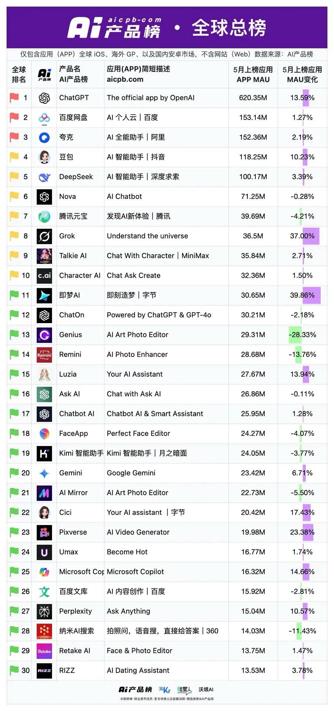 百度网盘APP MAU超1.5亿，位列AI产品榜APP*