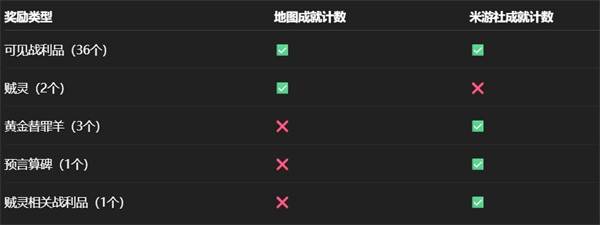 永夜沉沦战利品位置全解：崩铁3.3暮城奥赫玛43宝箱掘金指南