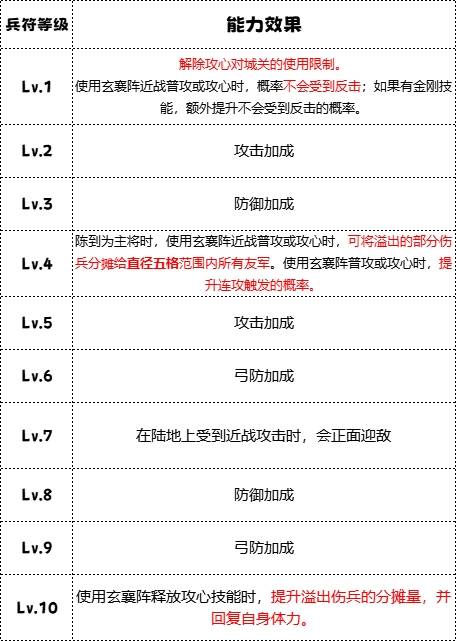 《群雄时代》白毦兵兵种技能介绍