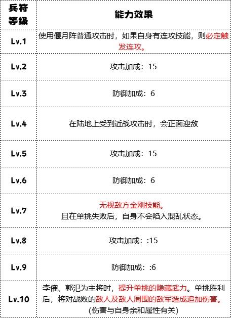 《群雄时代》飞熊军兵种技能介绍