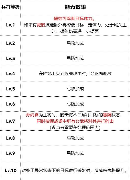 《群雄时代》枭姬营兵种技能介绍