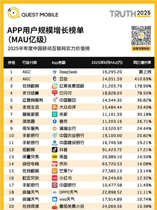 2025年用户增速*快亿级APP榜单发布，DeepSeek位居*