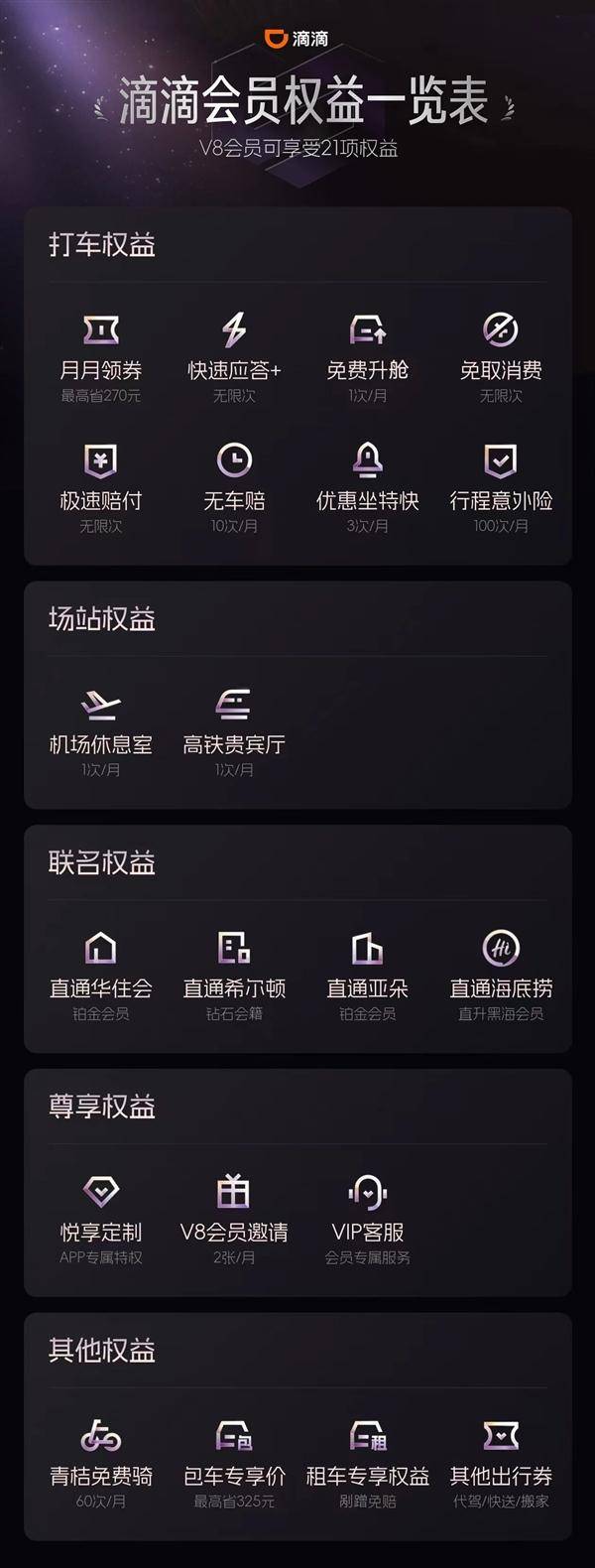 滴滴出行会员全新升级：五大类别 超20项会员权益